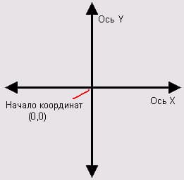оси X и Y 