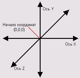 Добавив ось Z