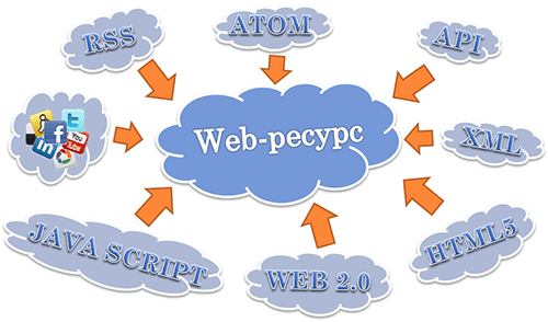 Принцип работы Mashup