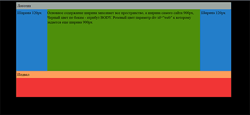 Пример блочной вёрстки