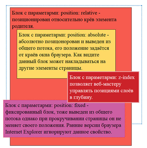 Позиционирование